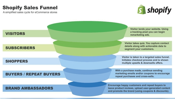 Shopify 行銷漏斗示例 Shopify 行銷漏斗示例